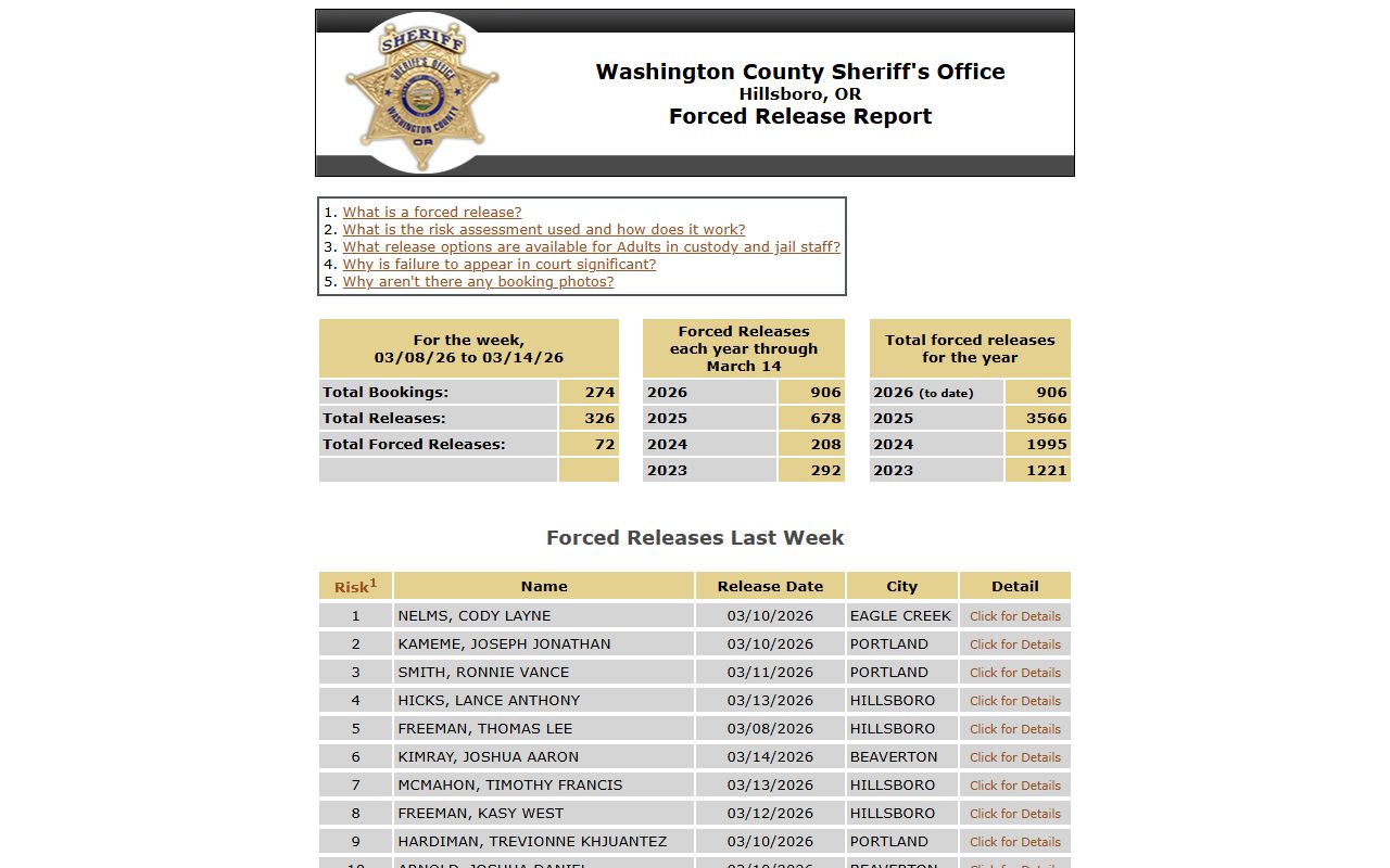 Washington County Force Release Report showing recent bookings and jail data